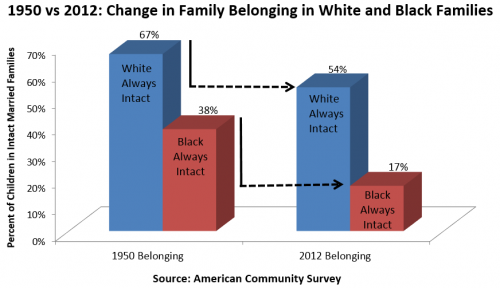 1950 versus 2012: Change in Family Belonging in White and Black Families