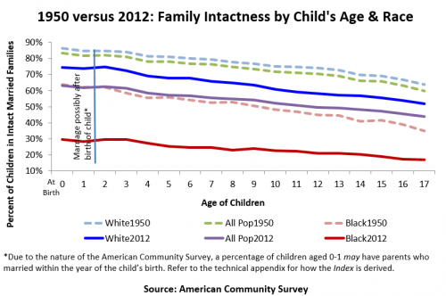 1950 versus 2012: Family Intactness by Child's Age & Race