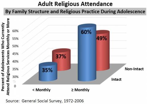 Attending Religious Services Monthly or More in Adulthood