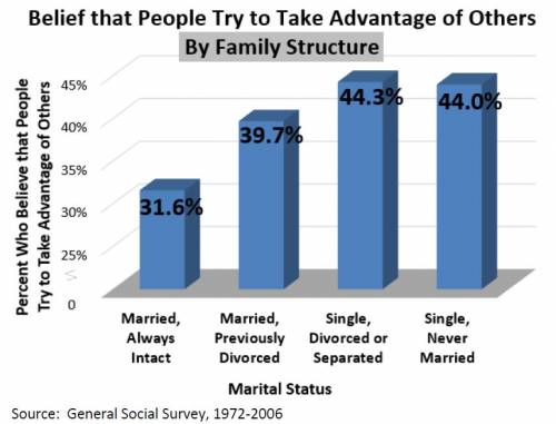 "Belief That People Try to Take Advantage of Others" by Marital Status
