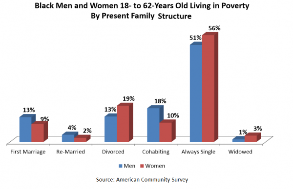 Black Men and Women Living in Poverty