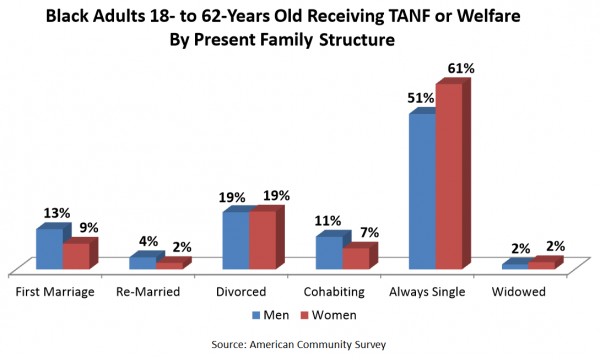 Black Adults Receiving TANF or Welfare