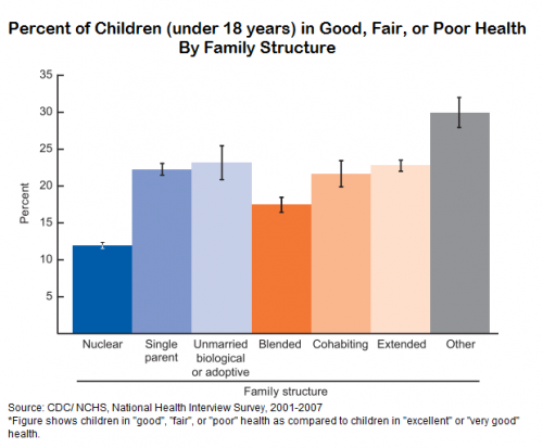 Children in Good, Fair, or Poor Health