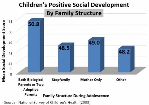 Children's Positive Social Development by Family Structure
