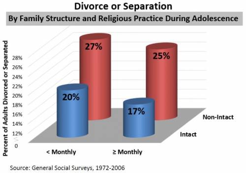 Divorce or Separation in Adulthood
