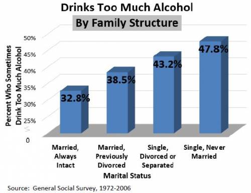"Sometimes Drinks Too Much Alcohol" by Marital Status