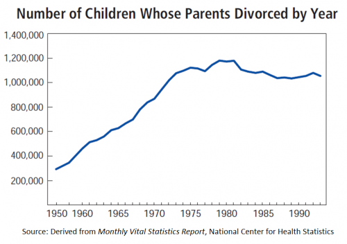 Number of Children Whose Parents Divorced by Year