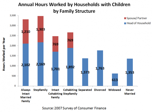 Annual Hours Worked by Households with Children