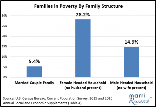 Families in Poverty
