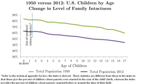 1950 versus 2012 Index of Belong and Rejection By Child Age