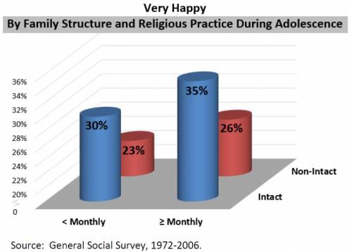 Percent Who Are Very Happy by Frequency of their Religious Attendance and Family Structure during Adolescence