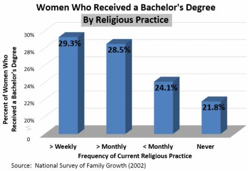 "Women Who Have Attained a Bachelor's Degree"