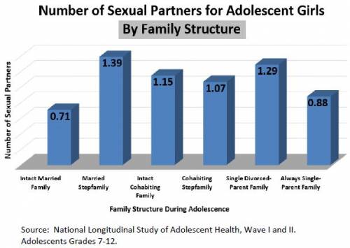 Sexual Intercourse Partners for Girls by Family Structure
