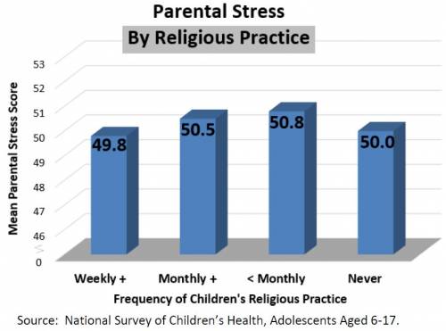 Parenting Stress by Children's Religious Attendance