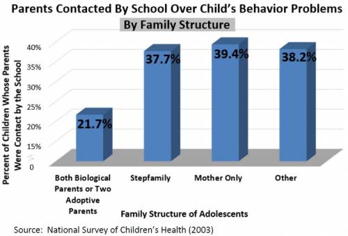 Percent of Children Whose Parents Were Contacted by School about Children's Behavior Problems by Family Structure