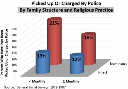 Percent Who Have Ever Been Picked Up or Charged by Police