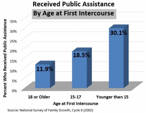 Public Assistance in Previous Year