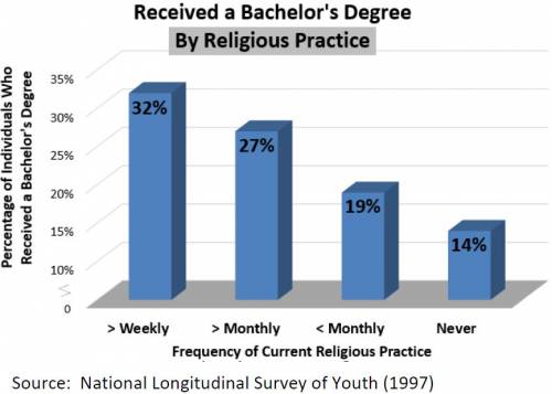 Received a Bachelor's Degree by Religious Practice