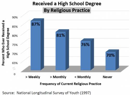 Received a High School Degree by Religious Practice