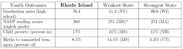 Rhode Island Youth Outcomes