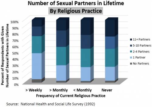 Number of Sexual Partners in Lifetime