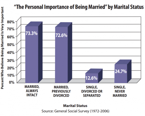 "The Personal Importance of Being Married" by Marital Status