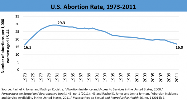 U.S. Abortion Rate, 1973-2011