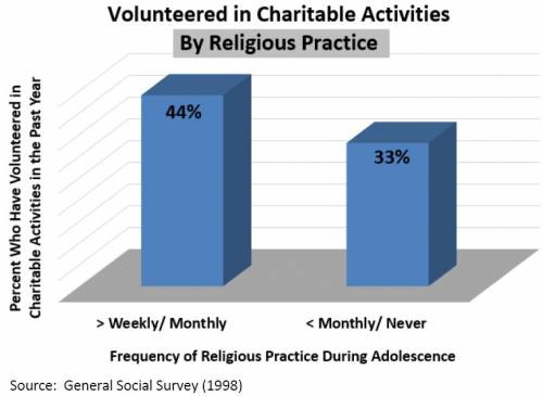Percent Who Have Volunteered in Charitable Activities in the Past Year