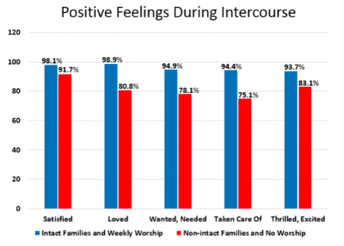 Positive Feelings During Intercourse