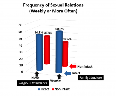 Frequency of Sexual Relations