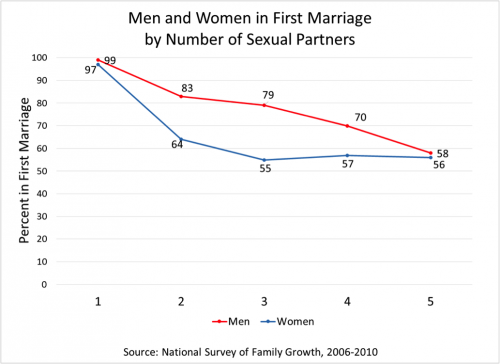 Men and Women in First Marriage by Number of Sexual Partners