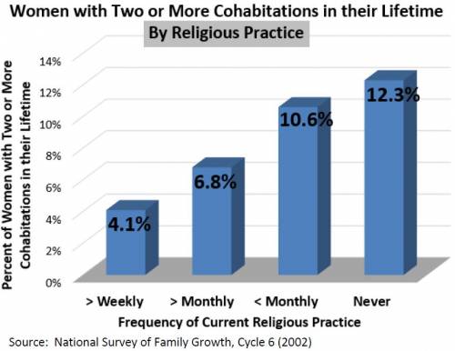 "Women with Two or More Cohabitations in Lifetime"