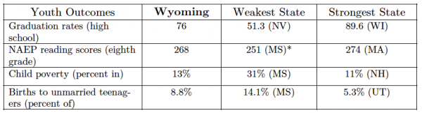 Wyoming Youth Outcomes