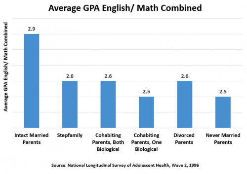 Average English/ Math GPA Combined