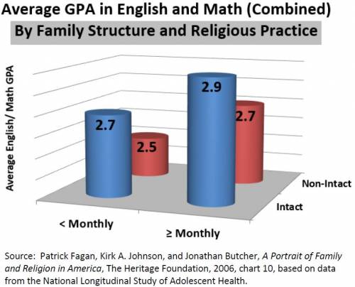 GPA English/ Math by Religious Attendance and Family Structure