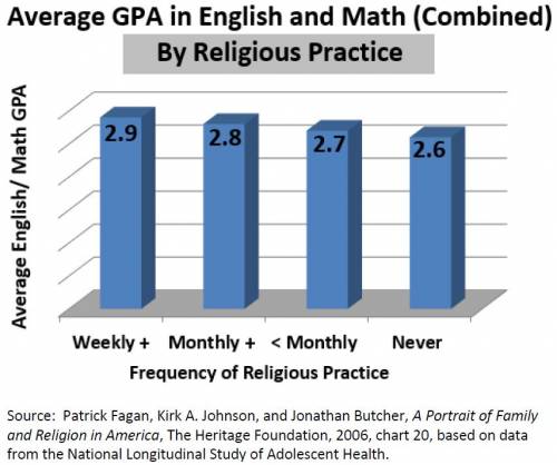 Combined Average in English and Math