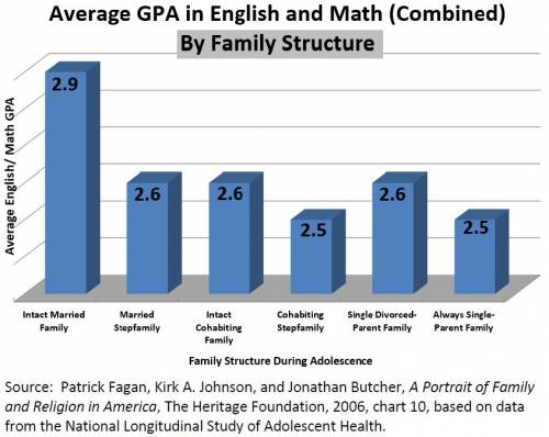 Combined Average in English and Math