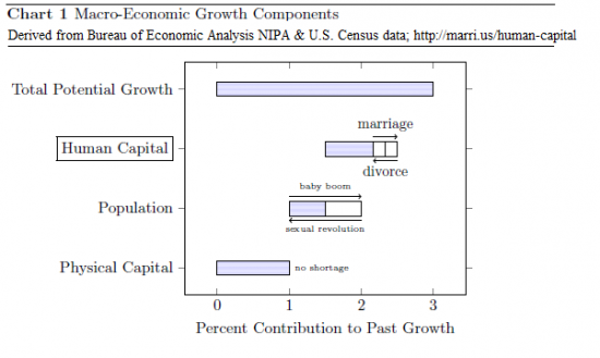 Macro-Economic Growth Components