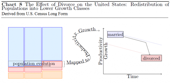 The Effect of Divorce on the United States: Redistribution of Populations into Lower Growth Classes