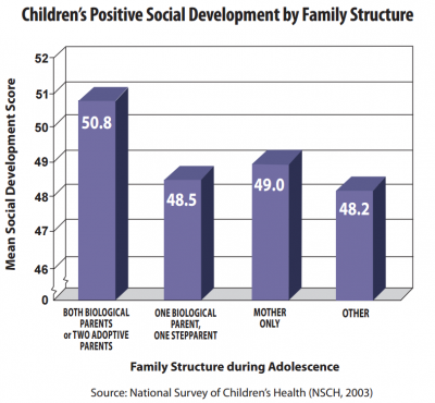 Children's Positive Social Development by Family Structure
