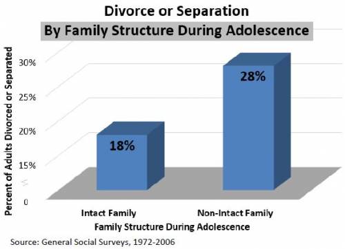 Divorce or Separation in Adulthood by Family Structure in Adolescence