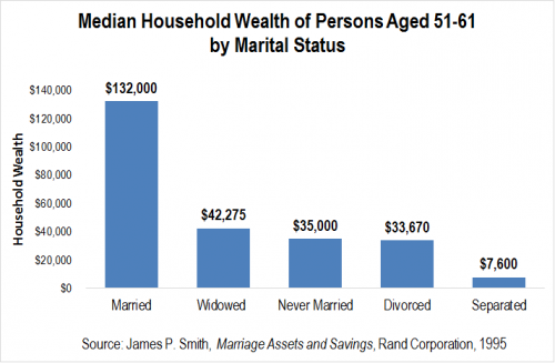 Median Household Wealth of Persons Aged 51-61