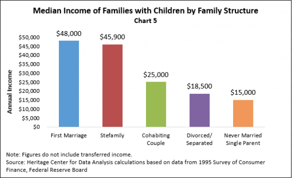Median Income of Families with Children by Family Structure
