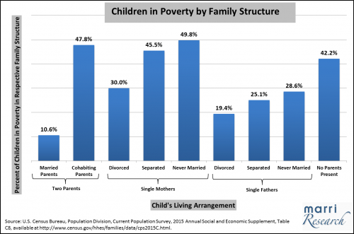Children in Poverty by Family Structure