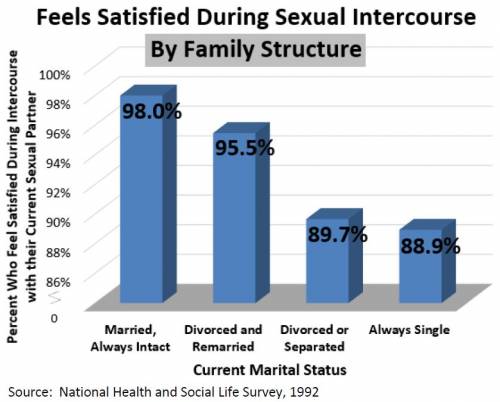 Percentage Who Feel Satisfied During Intercourse with Current Sexual Partner