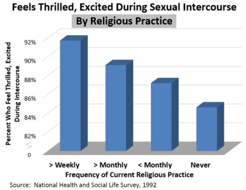 Percentage Who Feel Thrilled, Excited During Intercourse with Current Sexual Partner