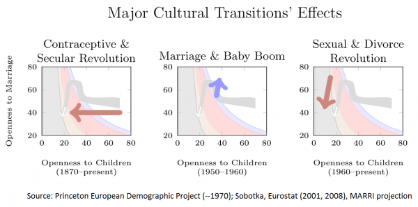 Major Cultural Transitions' Effects