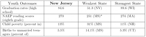 New Jersey Youth Outcomes