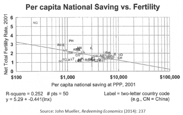 Per Capita National Saving vs. Fertility