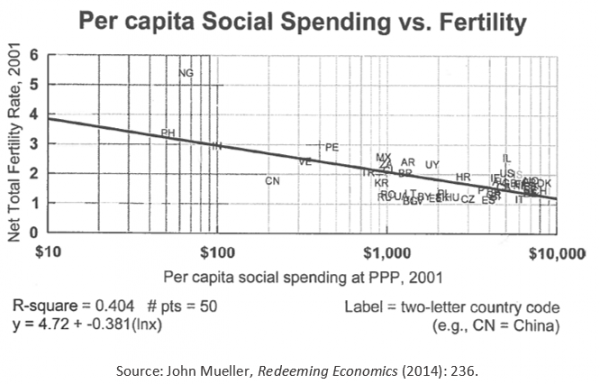 Per Capita Social Spending vs. Fertility
